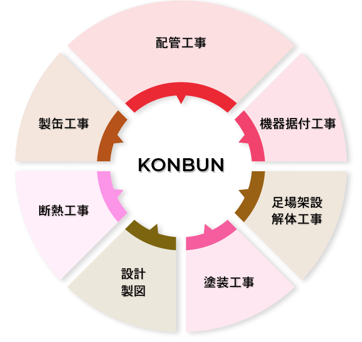 KONBUN 配管工事 設計、製図 製缶工事 機器据付工事 断熱工事 足場架設、解体工事 塗装工事